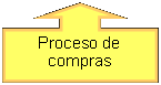 Globo: flecha hacia arriba: Proceso de compras