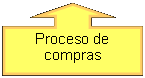 Globo: flecha hacia arriba: Proceso de compras